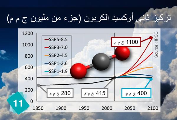 Concentration of CO2 (ppm)