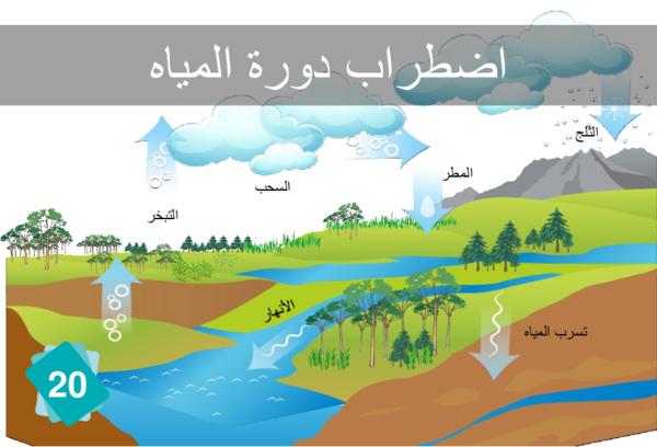 Disruption of the Water Cycle