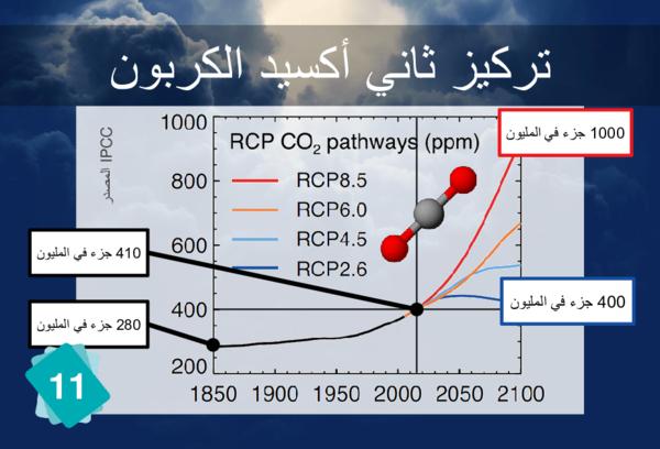 تركيز ثاني أكسيد الكربون (جزء في المليون)