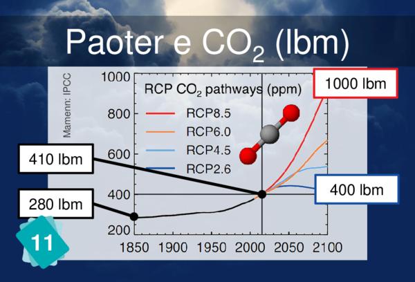 Concentration of CO2 (ppm)