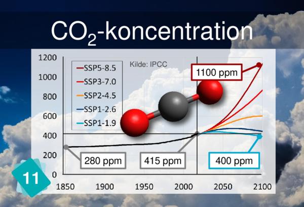 CO2-koncentration (ppm)