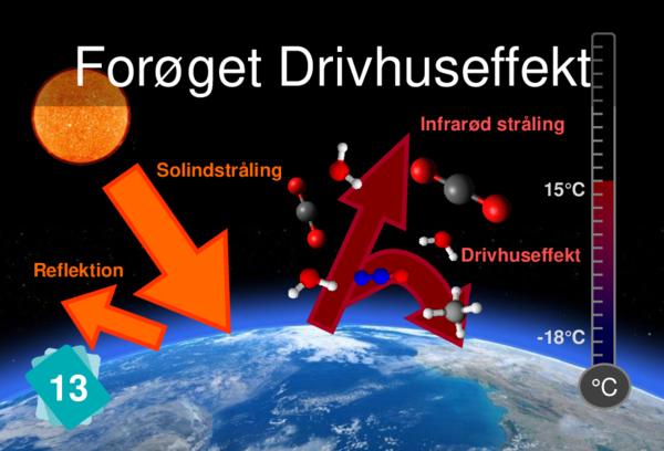 Forøget Drivhuseffekt