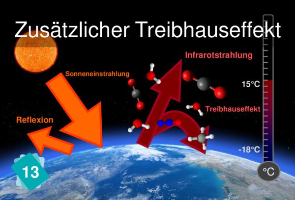 Zusätzlicher Treibhauseffekt