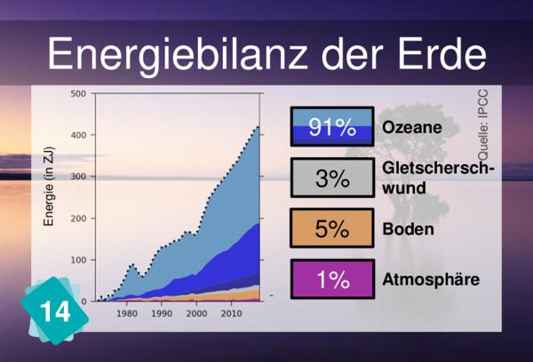 Energiebilanz der Erde