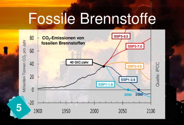 Fossile Brennstoffe