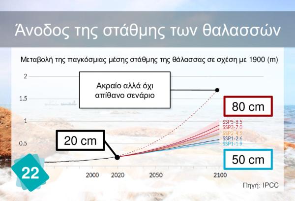 Άνοδος της στάθμης των θαλασσών