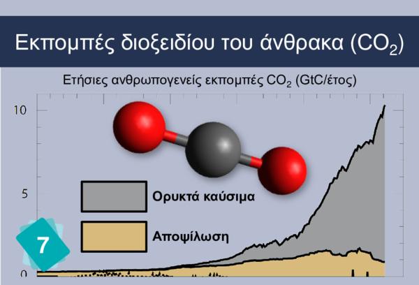 Εκπομπές διοξειδίου του άνθρακα (CO2)