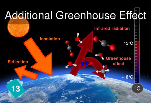 Additional Greenhouse Effect