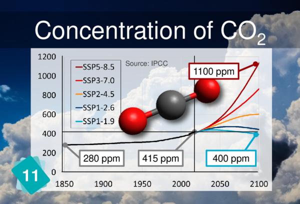 Concentration of CO2 in parts per million (ppm)