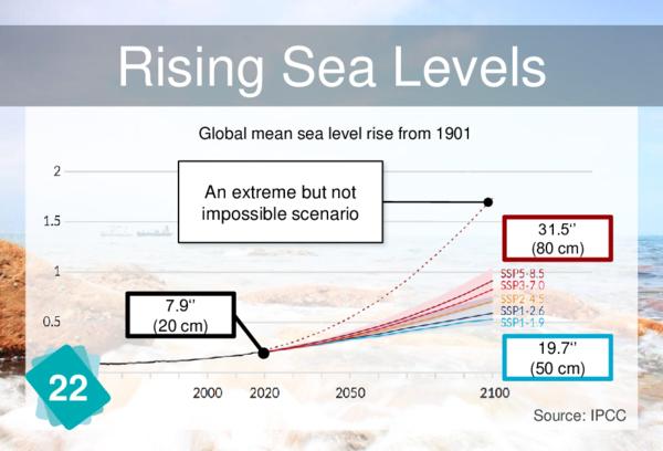 Melting of Glaciers