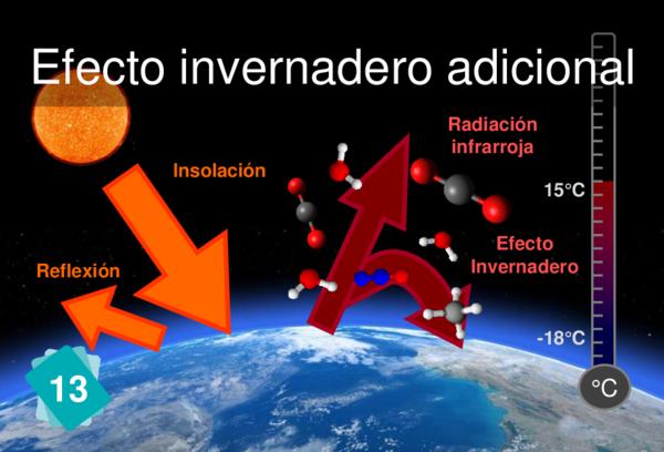 Efecto invernadero adicional