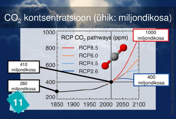 Concentration of CO2 (ppm)