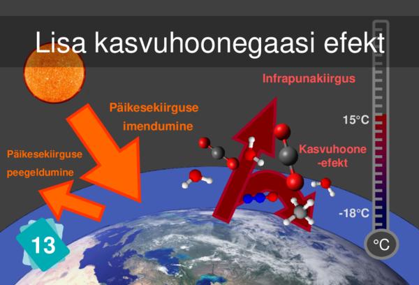 Additional Greenhouse Effect