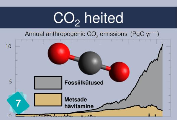 CO2 Emissions