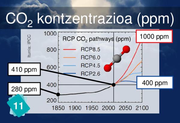 CO₂ kontzentrazioa (ppm)