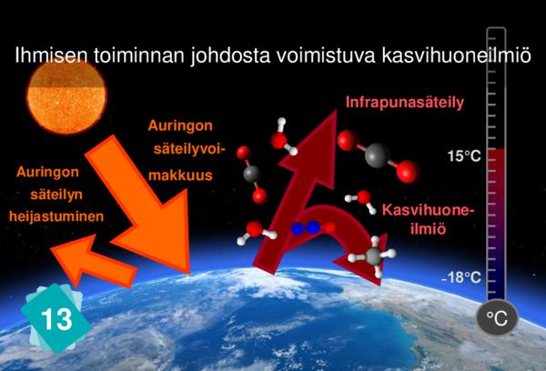 Additional Greenhouse Effect