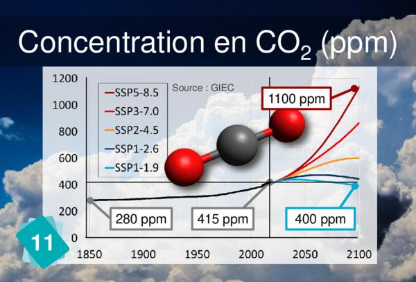 Concentration en CO2 (ppm)