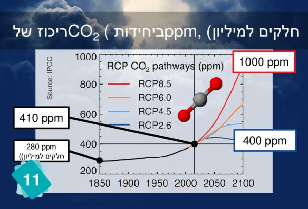 ריכוז של CO2 (ביחידות ppm, חלקים למיליון)