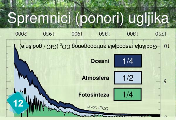 Emisije CO2