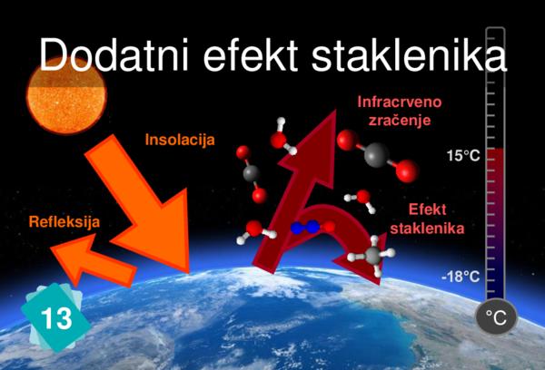 Dodatni efekt staklenika