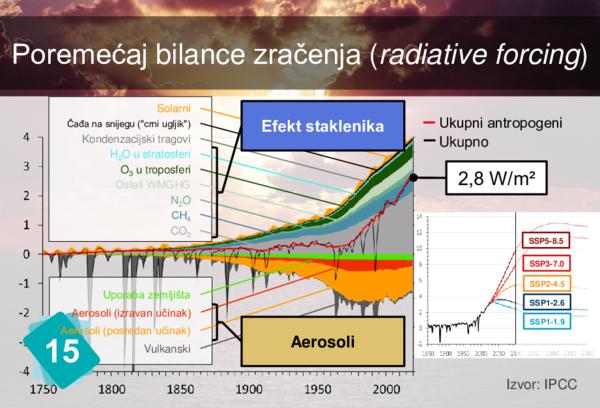 Poremećaj bilance zračenja (Radiative forcing)