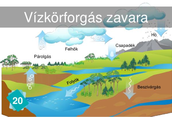 Vízkörforgás zavara