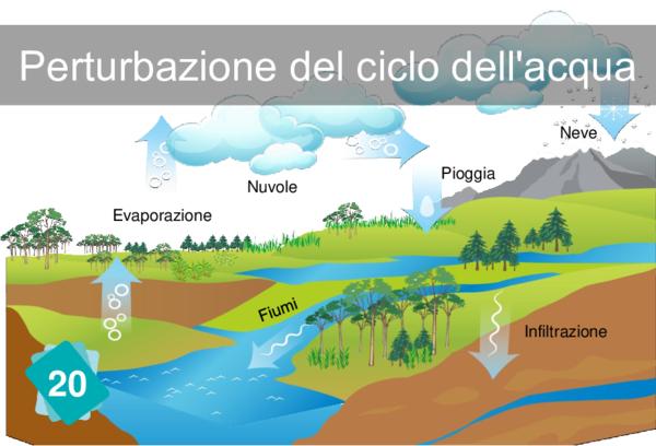 Perturbazione del ciclo dell'acqua