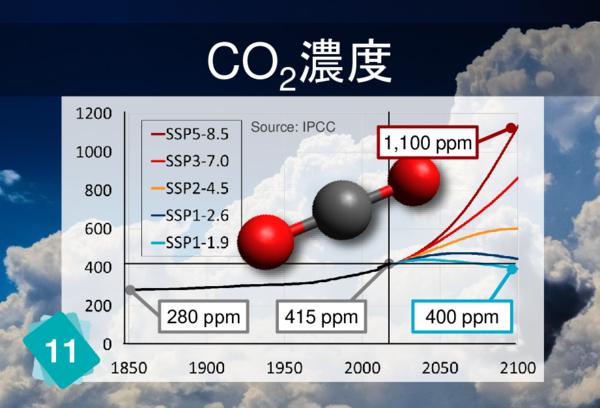 CO2濃度（ppm）