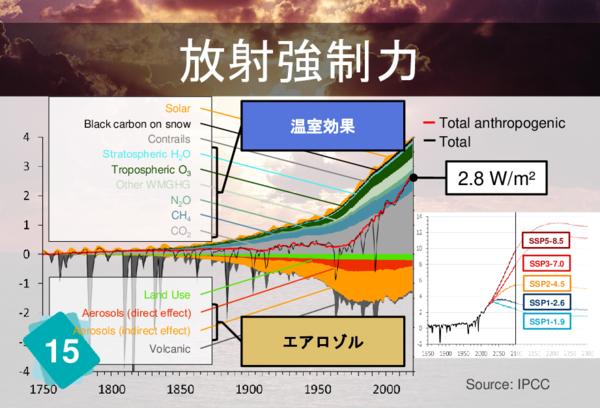 放射強制力