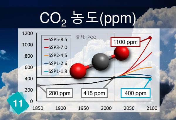 Concentration of CO2 (ppm)