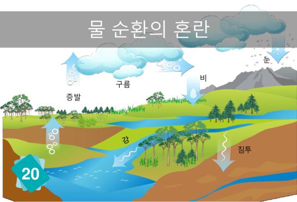 Disruption of the Water Cycle