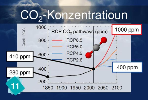 CO2-Konzentratioun (ppm)