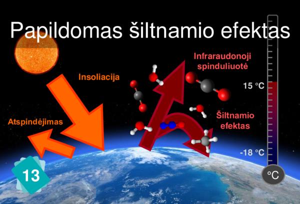 Additional Greenhouse Effect