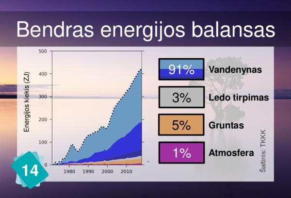 Energy Budget