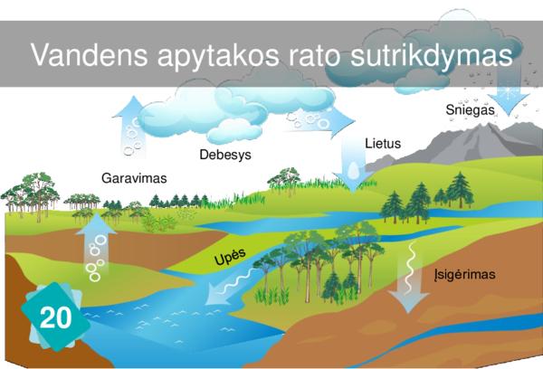 Disruption of the Water Cycle