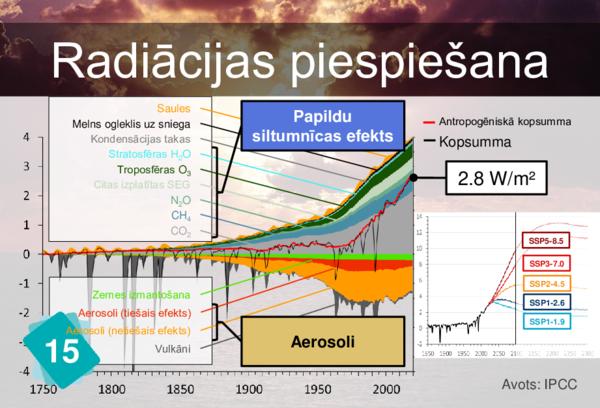 Radiative Forcing