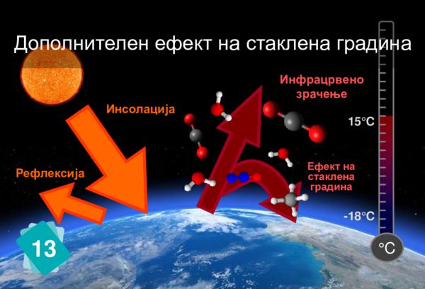 Additional Greenhouse Effect