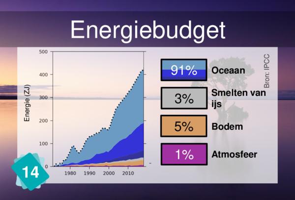 Energiebudget