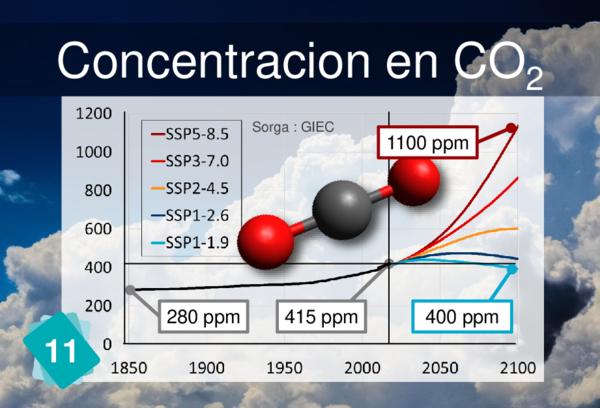 Concentration of CO2 (ppm)