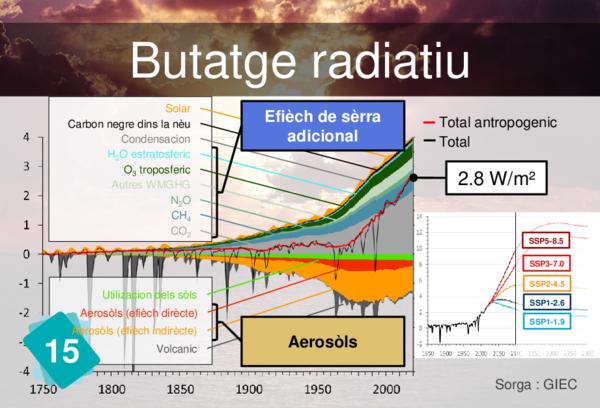 Radiative Forcing