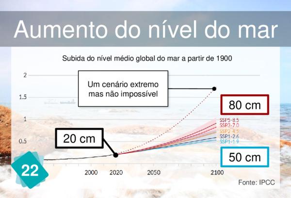 Aumento do nível do mar