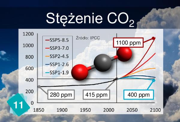 Stężenie CO2 (ppm)