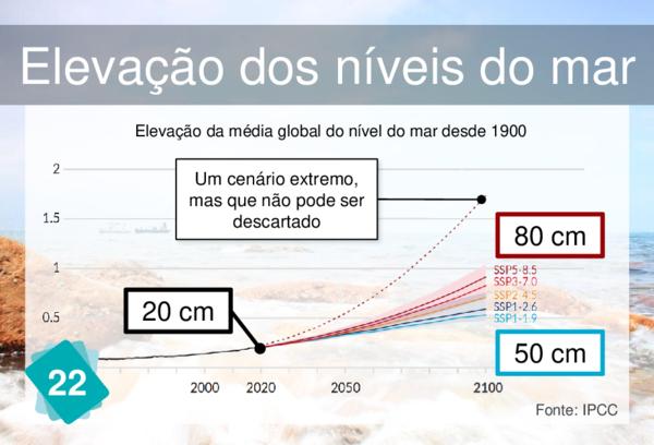 aumento do nível do mar