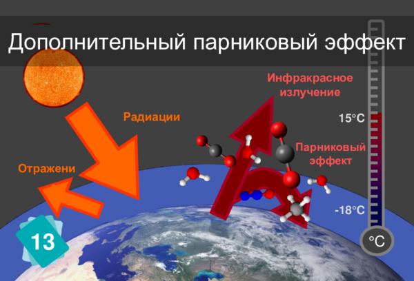 Дополнительный парниковый эффект