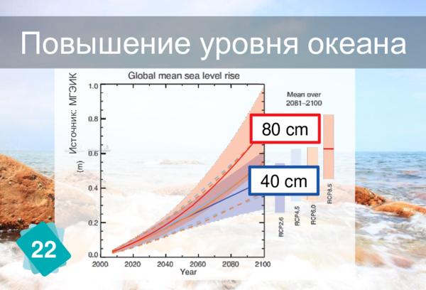 Повышение уровня океана