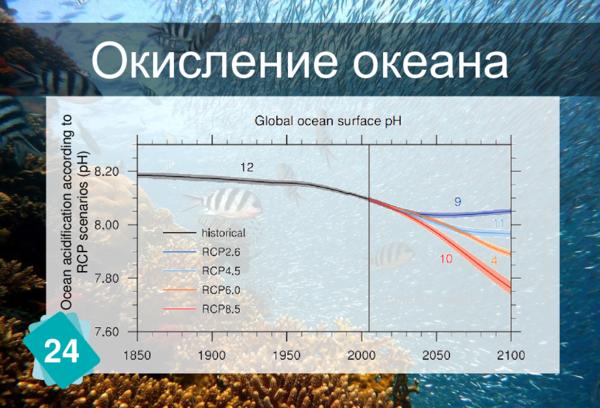 Oкисление океана