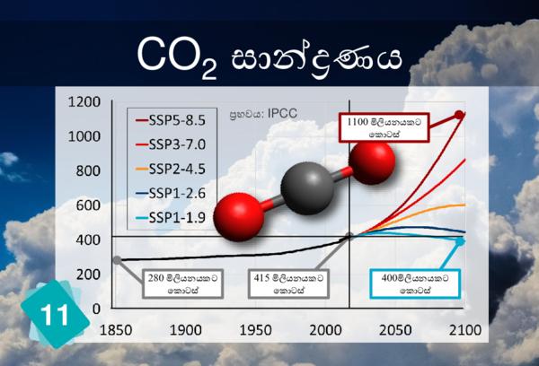 Concentration of CO2 (ppm)