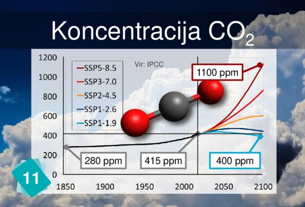 Concentration of CO2 (ppm)