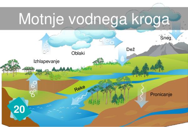 Disruption of the Water Cycle