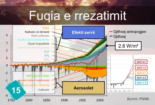 Radiative Forcing